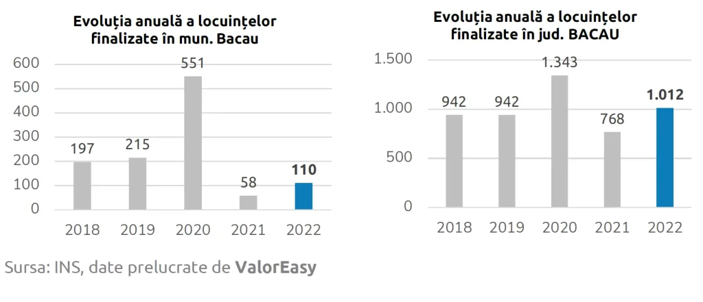 Evolutia locuintelor noi finalizate in judetul bacau