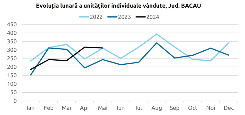 Evolutia tranzactiilor imobiliare in judetul bacau