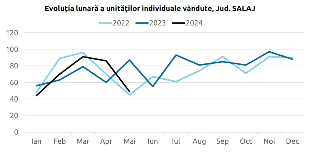 Evolutia tranzactiilor imobiliare in judetul salaj