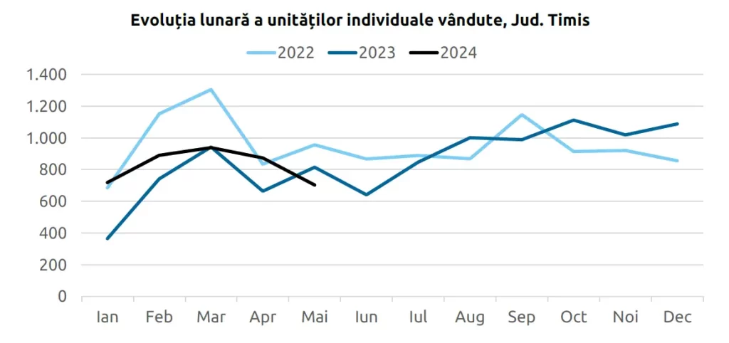 Evolutia tranzactiilor imobiliare in judetul timis