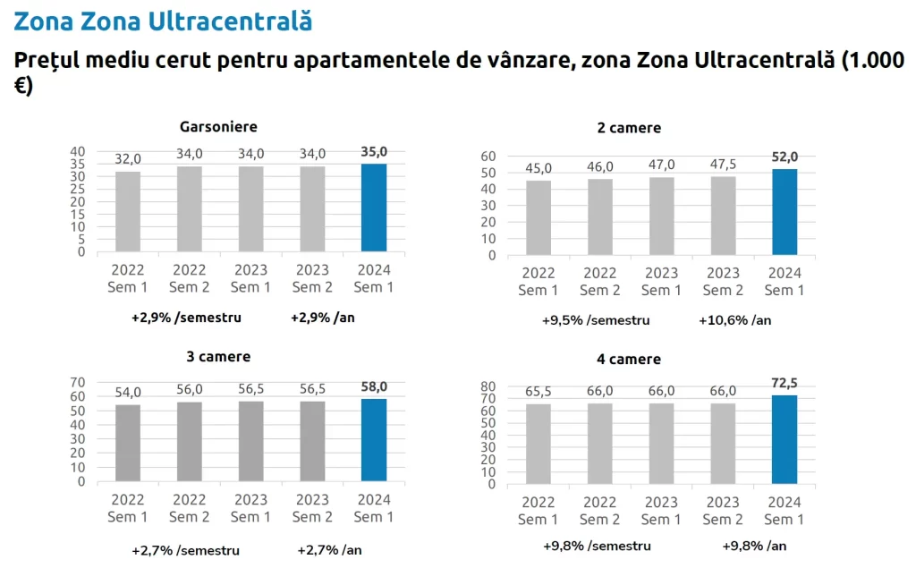 Evolutie preturi apartamente de vanzare bacau