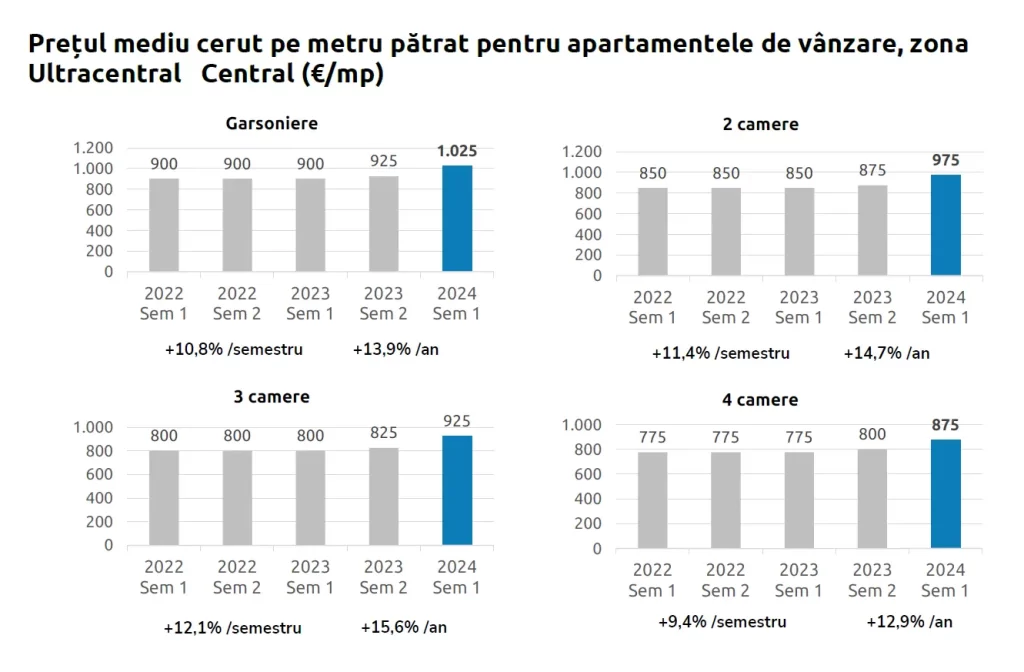 Evolutie preturi apartamente de vanzare zalau